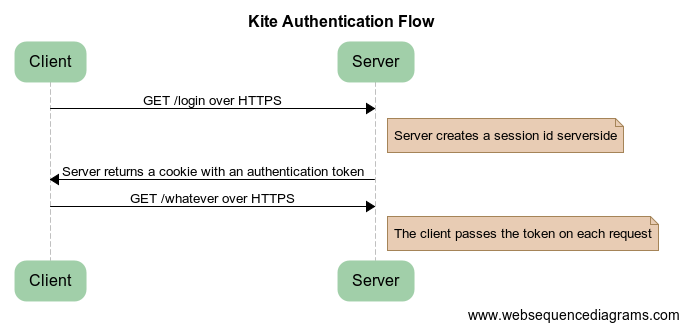 Kite auth flow