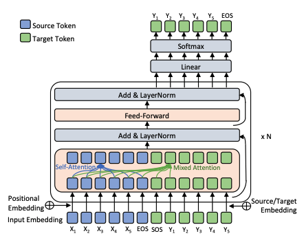 gpt2 architecture