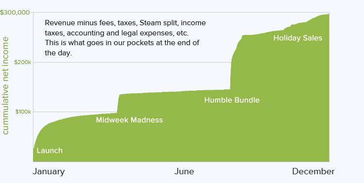 dustforce net income